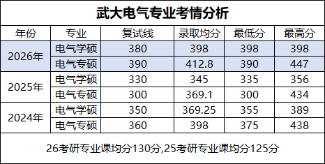 武汉大学电气专业考情分析